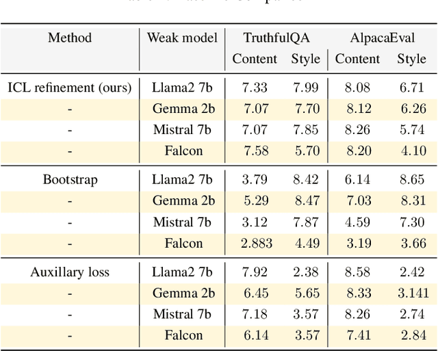 Figure 2 for A statistical framework for weak-to-strong generalization