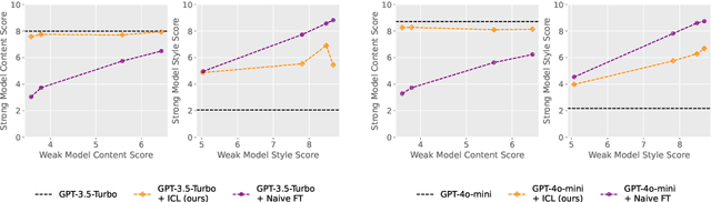 Figure 1 for A statistical framework for weak-to-strong generalization