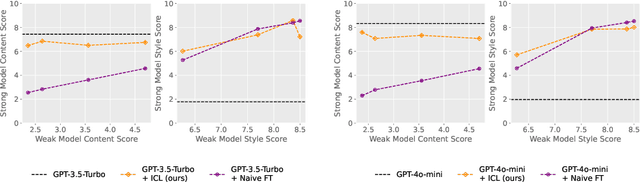 Figure 3 for A statistical framework for weak-to-strong generalization