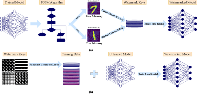 Figure 2 for Watermarking Neuromorphic Brains: Intellectual Property Protection in Spiking Neural Networks