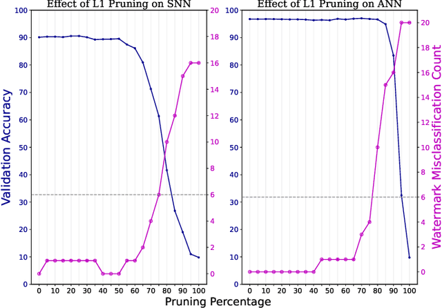 Figure 3 for Watermarking Neuromorphic Brains: Intellectual Property Protection in Spiking Neural Networks