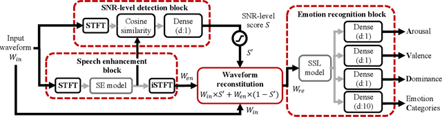 Figure 1 for Noise robust speech emotion recognition with signal-to-noise ratio adapting speech enhancement