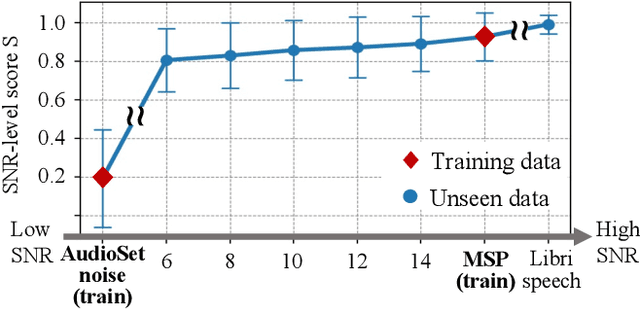 Figure 4 for Noise robust speech emotion recognition with signal-to-noise ratio adapting speech enhancement
