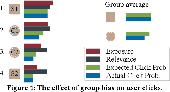 Figure 1 for Group Membership Bias