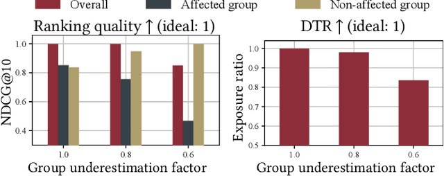 Figure 3 for Group Membership Bias