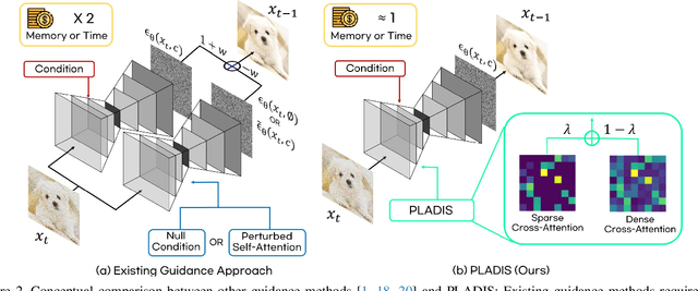 Figure 2 for PLADIS: Pushing the Limits of Attention in Diffusion Models at Inference Time by Leveraging Sparsity