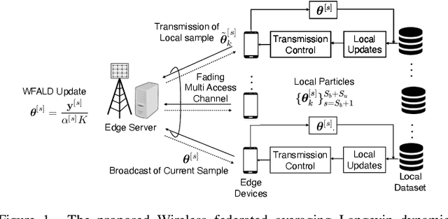 Figure 1 for Bayesian Over-the-Air FedAvg via Channel Driven Stochastic Gradient Langevin Dynamics