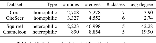 Figure 2 for Taming Gradient Oversmoothing and Expansion in Graph Neural Networks