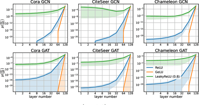 Figure 1 for Taming Gradient Oversmoothing and Expansion in Graph Neural Networks