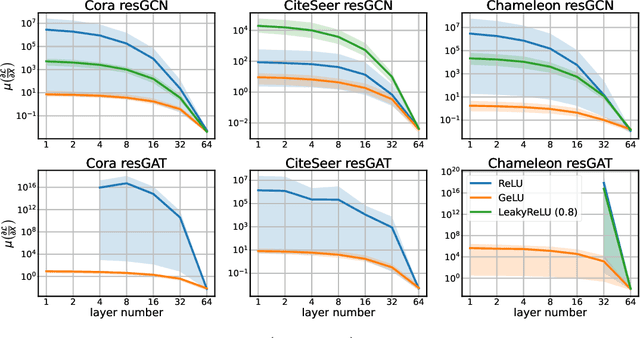 Figure 3 for Taming Gradient Oversmoothing and Expansion in Graph Neural Networks