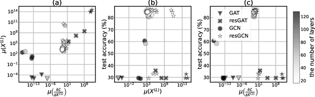Figure 4 for Taming Gradient Oversmoothing and Expansion in Graph Neural Networks