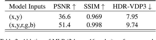 Figure 4 for Gain-MLP: Improving HDR Gain Map Encoding via a Lightweight MLP