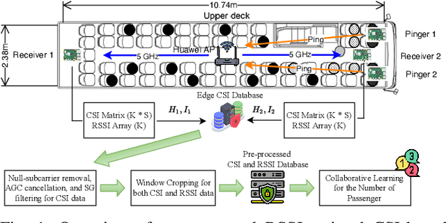 Figure 1 for RSSI-Assisted CSI-Based Passenger Counting with Multiple Wi-Fi Receivers