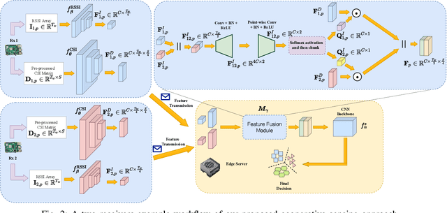 Figure 2 for RSSI-Assisted CSI-Based Passenger Counting with Multiple Wi-Fi Receivers