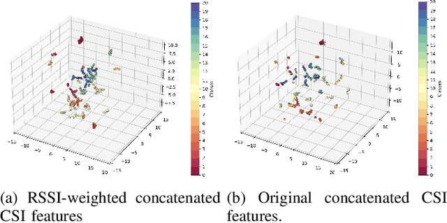 Figure 3 for RSSI-Assisted CSI-Based Passenger Counting with Multiple Wi-Fi Receivers