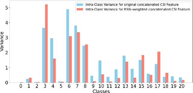 Figure 4 for RSSI-Assisted CSI-Based Passenger Counting with Multiple Wi-Fi Receivers