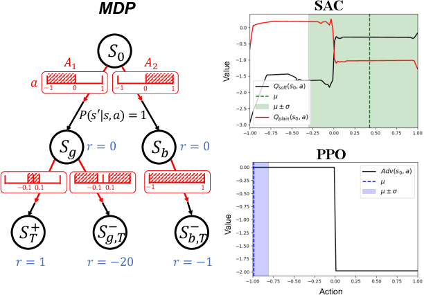 Figure 3 for When Maximum Entropy Misleads Policy Optimization