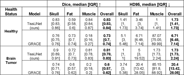 Figure 3 for TissUnet: Improved Extracranial Tissue and Cranium Segmentation for Children through Adulthood
