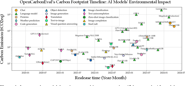 Figure 1 for OpenCarbonEval: A Unified Carbon Emission Estimation Framework in Large-Scale AI Models