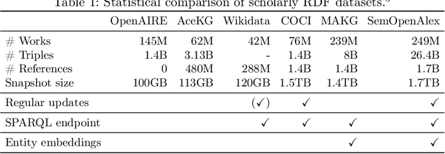 Figure 1 for SemOpenAlex: The Scientific Landscape in 26 Billion RDF Triples