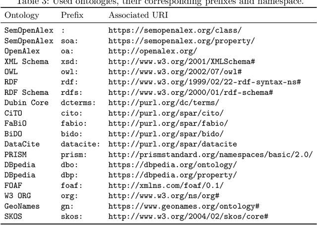 Figure 4 for SemOpenAlex: The Scientific Landscape in 26 Billion RDF Triples