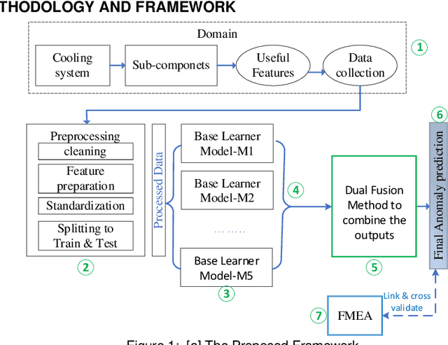 Figure 1 for S2DEVFMAP: Self-Supervised Learning Framework with Dual Ensemble Voting Fusion for Maximizing Anomaly Prediction in Timeseries