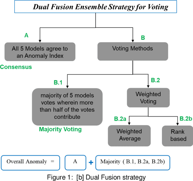 Figure 2 for S2DEVFMAP: Self-Supervised Learning Framework with Dual Ensemble Voting Fusion for Maximizing Anomaly Prediction in Timeseries