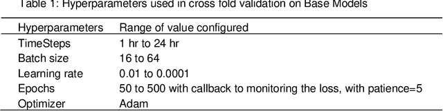 Figure 3 for S2DEVFMAP: Self-Supervised Learning Framework with Dual Ensemble Voting Fusion for Maximizing Anomaly Prediction in Timeseries