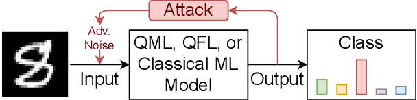 Figure 1 for QFAL: Quantum Federated Adversarial Learning