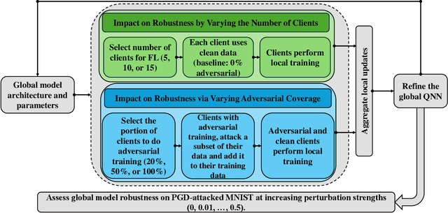 Figure 2 for QFAL: Quantum Federated Adversarial Learning