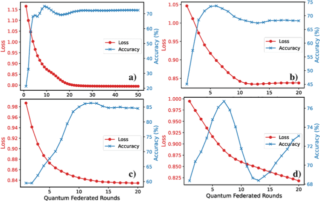 Figure 4 for QFAL: Quantum Federated Adversarial Learning