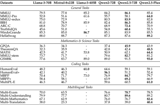 Figure 3 for Qwen2.5 Technical Report