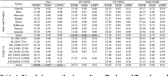 Figure 1 for No Parameters, No Problem: 3D Gaussian Splatting without Camera Intrinsics and Extrinsics