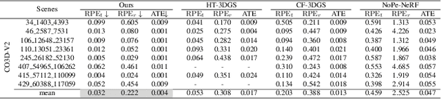 Figure 4 for No Parameters, No Problem: 3D Gaussian Splatting without Camera Intrinsics and Extrinsics