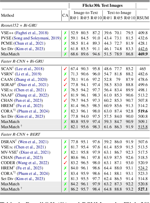 Figure 2 for Maximal Matching Matters: Preventing Representation Collapse for Robust Cross-Modal Retrieval