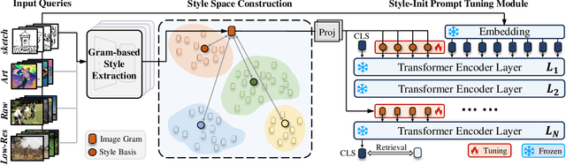 Figure 4 for FreestyleRet: Retrieving Images from Style-Diversified Queries