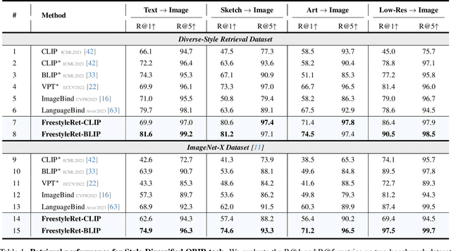 Figure 1 for FreestyleRet: Retrieving Images from Style-Diversified Queries