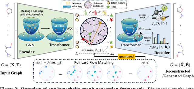 Figure 3 for GGBall: Graph Generative Model on Poincaré Ball