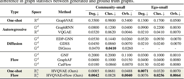 Figure 4 for GGBall: Graph Generative Model on Poincaré Ball