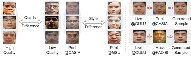 Figure 1 for DiffFAS: Face Anti-Spoofing via Generative Diffusion Models