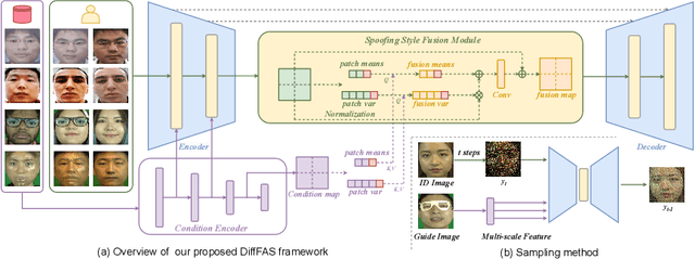 Figure 3 for DiffFAS: Face Anti-Spoofing via Generative Diffusion Models