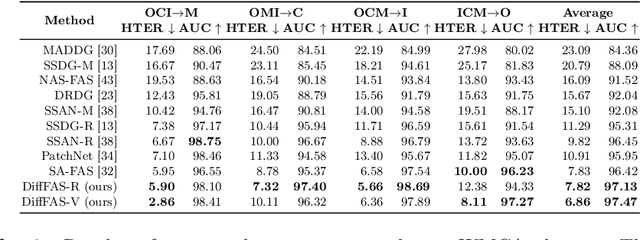 Figure 2 for DiffFAS: Face Anti-Spoofing via Generative Diffusion Models