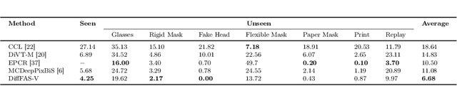 Figure 4 for DiffFAS: Face Anti-Spoofing via Generative Diffusion Models