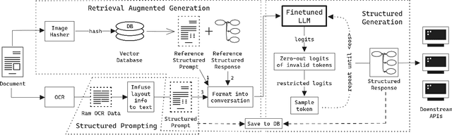 Figure 1 for Retrieval Augmented Structured Generation: Business Document Information Extraction As Tool Use