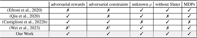 Figure 1 for A Best-of-Both-Worlds Algorithm for Constrained MDPs with Long-Term Constraints