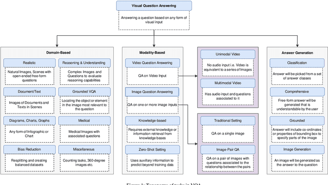 Figure 1 for From Image to Language: A Critical Analysis of Visual Question Answering  Approaches, Challenges, and Opportunities