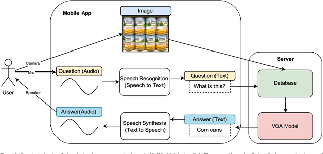 Figure 3 for From Image to Language: A Critical Analysis of Visual Question Answering  Approaches, Challenges, and Opportunities