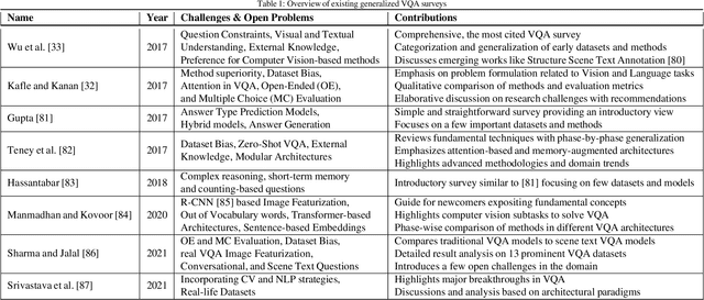 Figure 2 for From Image to Language: A Critical Analysis of Visual Question Answering  Approaches, Challenges, and Opportunities