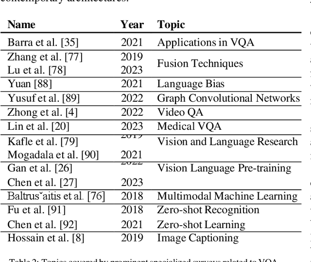 Figure 4 for From Image to Language: A Critical Analysis of Visual Question Answering  Approaches, Challenges, and Opportunities