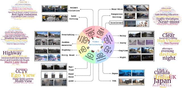 Figure 2 for RoadSocial: A Diverse VideoQA Dataset and Benchmark for Road Event Understanding from Social Video Narratives